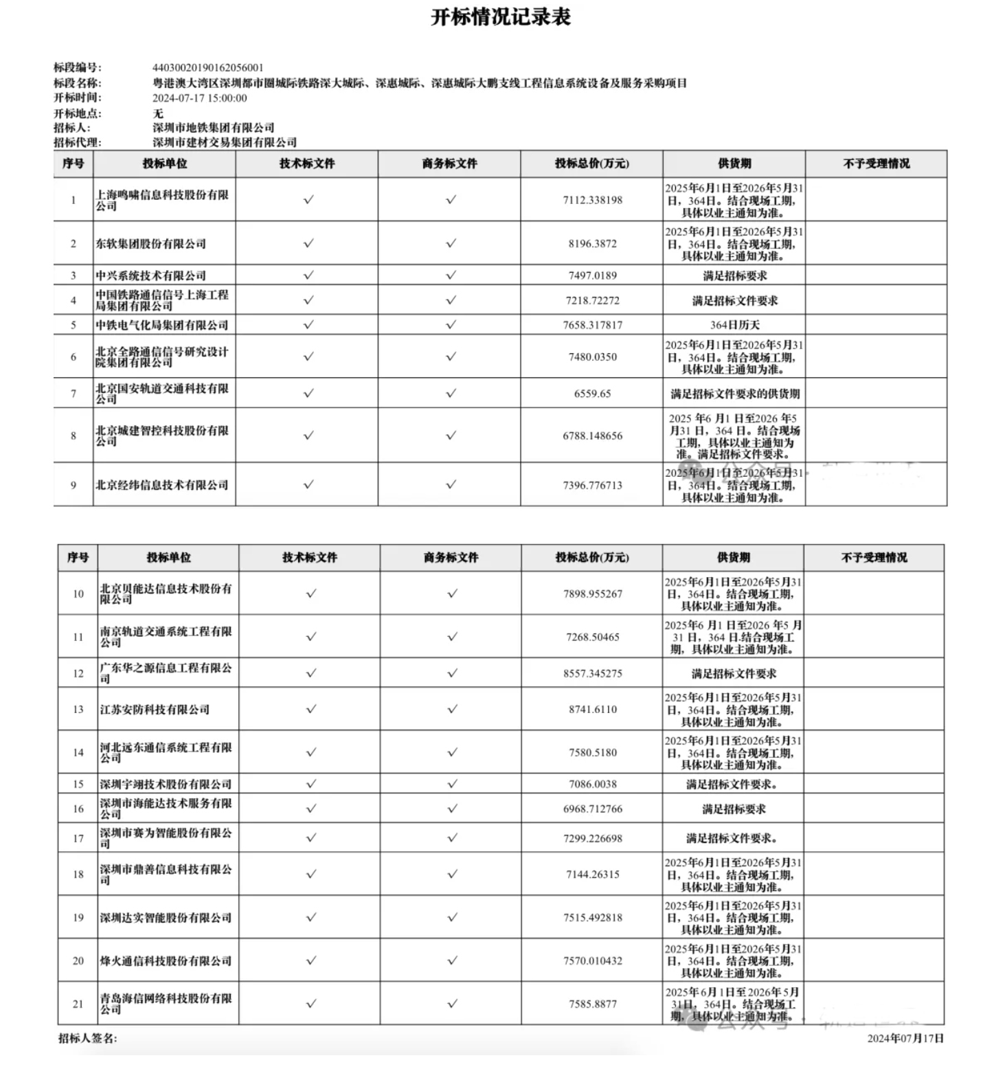 竞争激烈 6.9亿轨道交通通信系统集成中标候选人结果出炉(图8) 3-240ZZ924243S.jpg