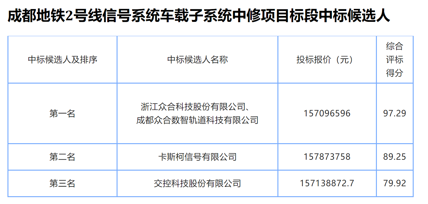 北京地铁1号线车载通信信号改造、成都地铁2号线信号车载中修中标候选人出炉(图3) 3-2409110Z156455.png