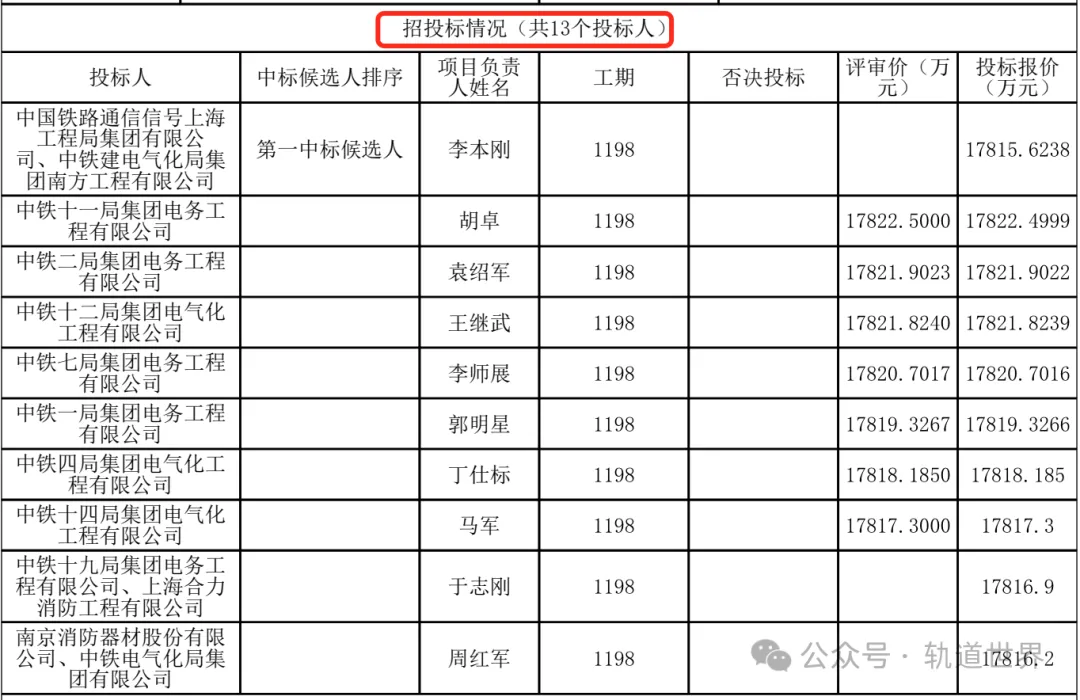 13家公司参与竞标 1.78亿地铁通信、信号、综合监控等施工中标候选人出炉(图2) 3-24091PS016461.png