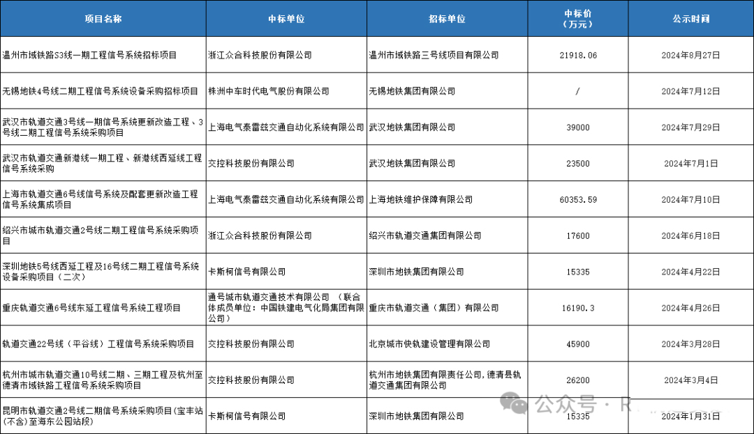 28亿城轨信号系统中标公布!(图1) 3-2409200T643513.jpg