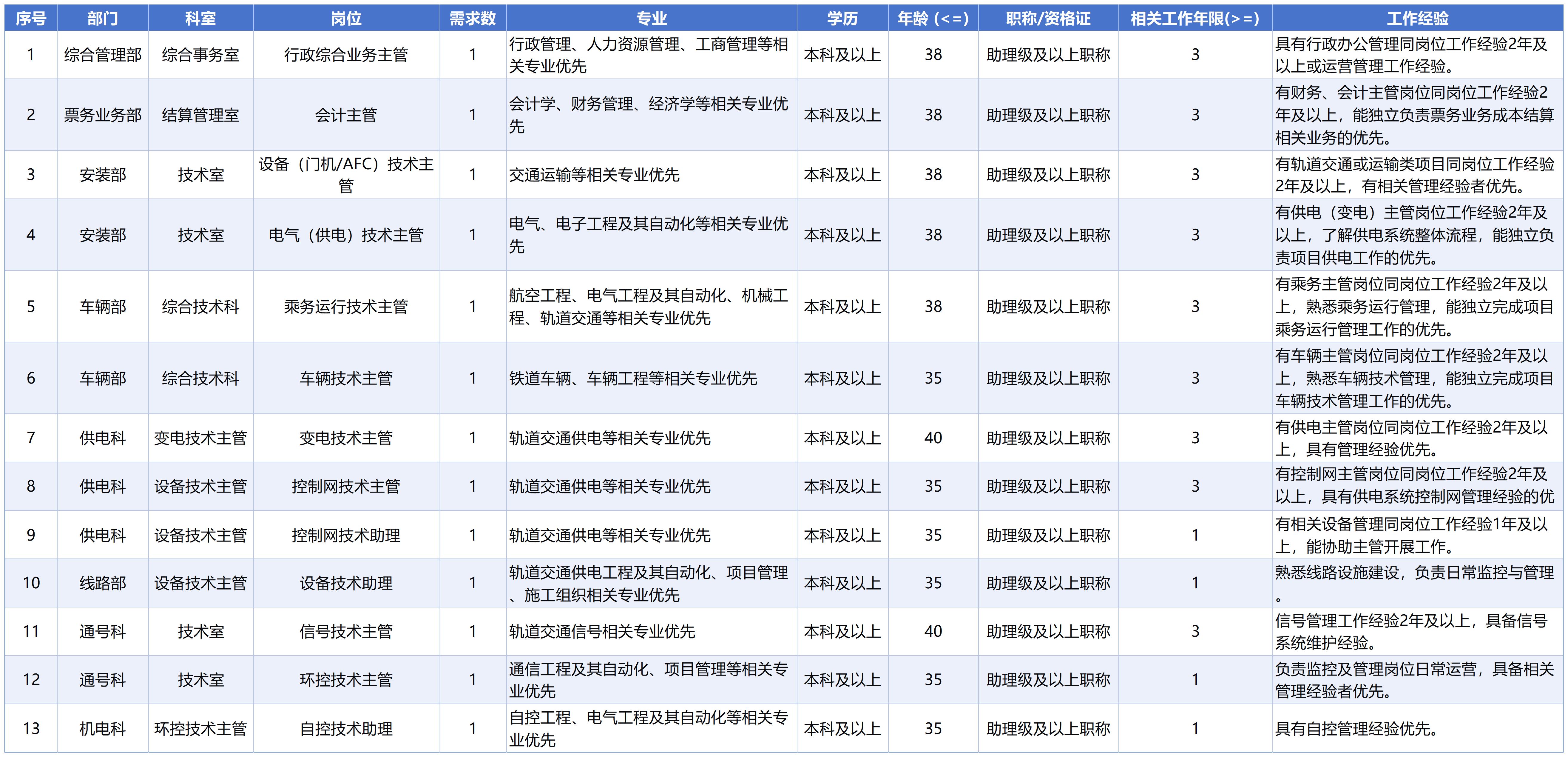 招聘丨贵阳地铁3号线最新招聘14人,今天起报名(图1) 招聘丨贵阳地铁3号线最新招聘14人,今天起报名(图1)