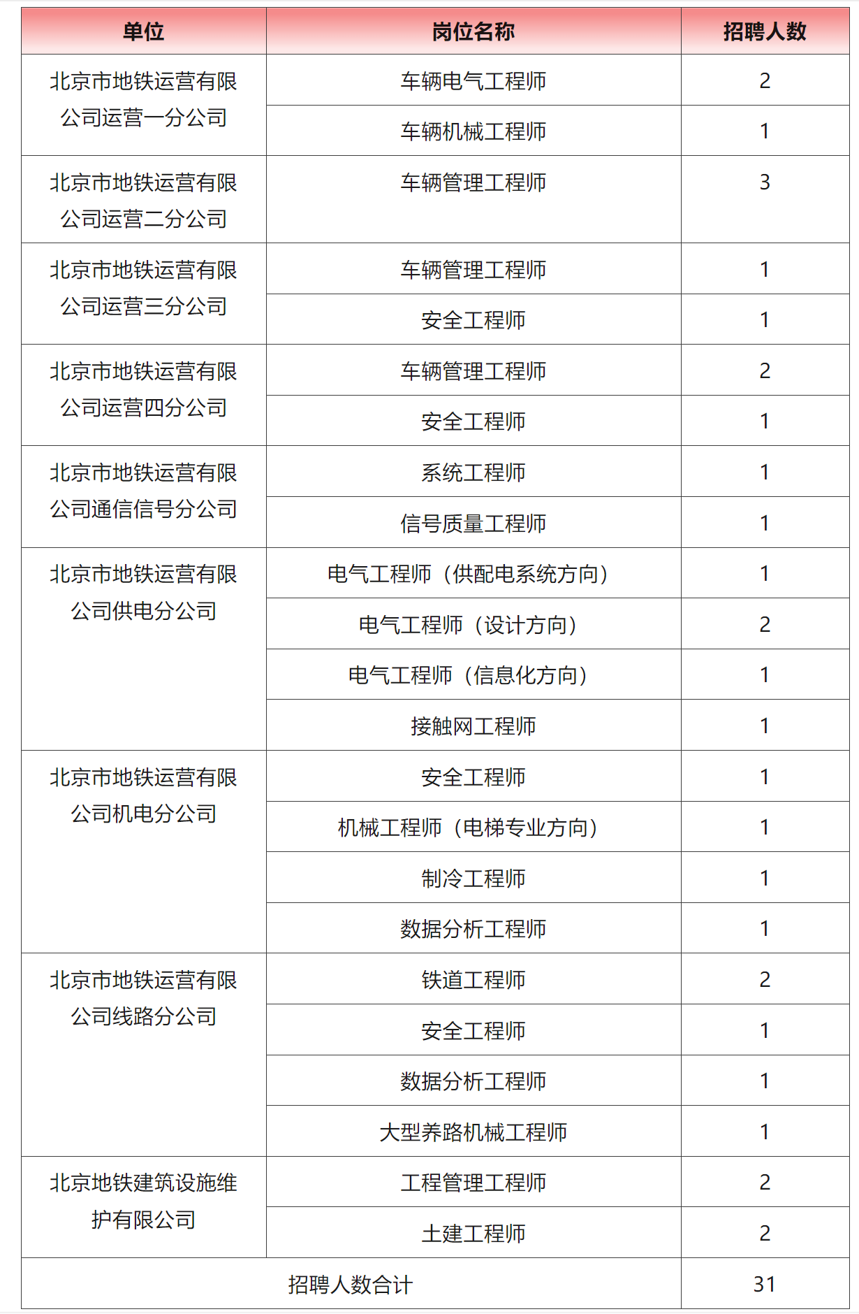 六险二金!北京地铁运营公司招聘(图1) 3-25010FU920L4.png