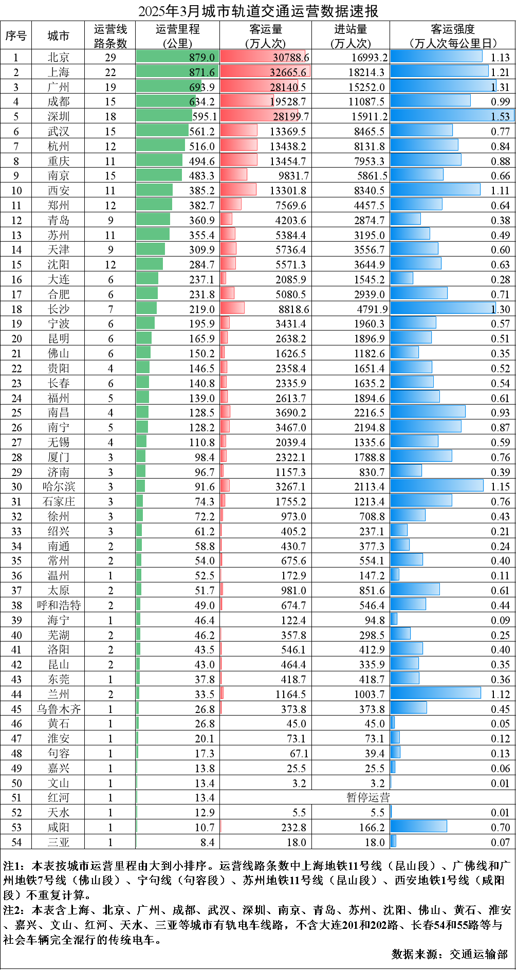 2025年3月城市轨道交通运营数据速报(图1) 3-2504100U3454K.png