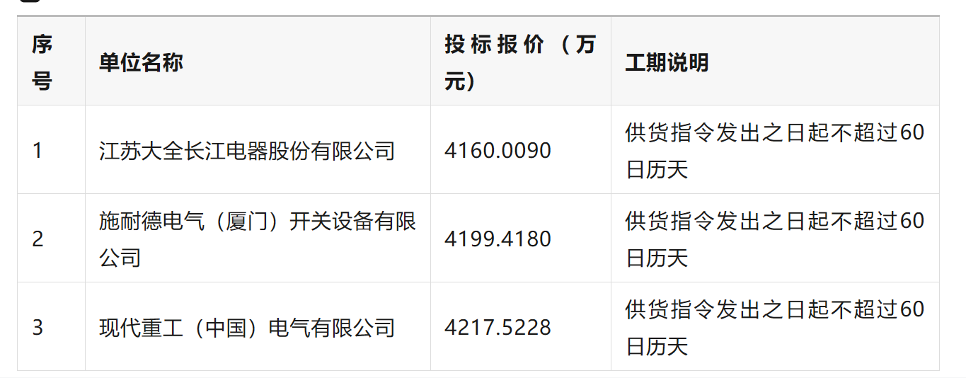 中标丨4160万!杭州市城市轨道交通15号线一期工程供电系统35kVGIS开关柜中标(图1) 3-2504161IG1C7.png