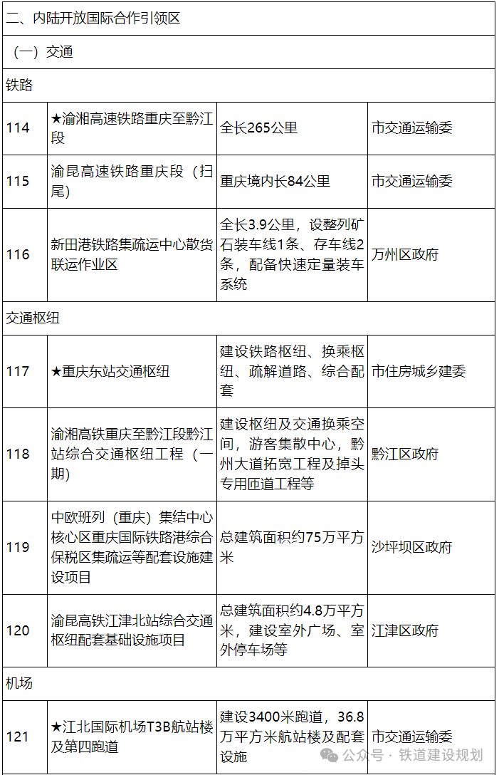28个铁路项目!重庆2025年市级重点项目名单公布(图4) 3-2504230SSL13.png
