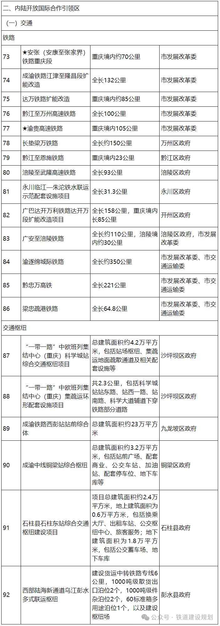 28个铁路项目!重庆2025年市级重点项目名单公布(图5) 3-2504230STV53.png