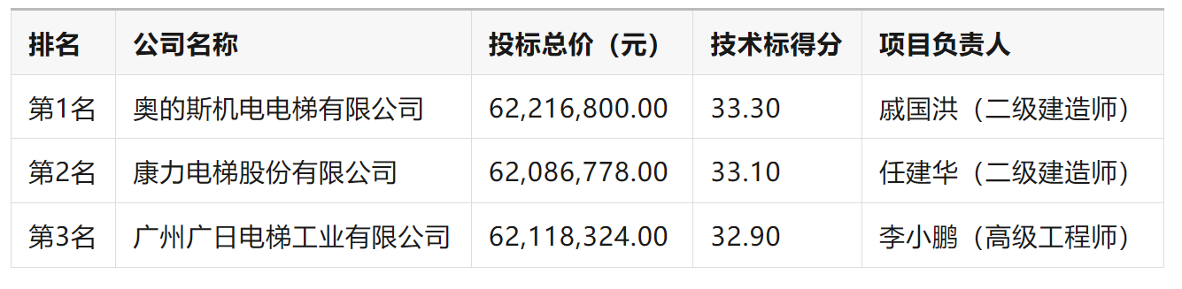 中标丨2亿!3个标段!长春地铁自动扶梯及电梯中标结果公布(图1) 3-25050ZS951128.png