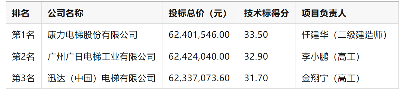 中标丨2亿!3个标段!长春地铁自动扶梯及电梯中标结果公布(图2) 3-25050ZT215604.png
