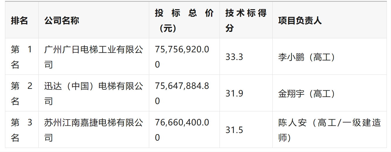 中标丨2亿!3个标段!长春地铁自动扶梯及电梯中标结果公布(图3) 3-25050ZT325X0.png