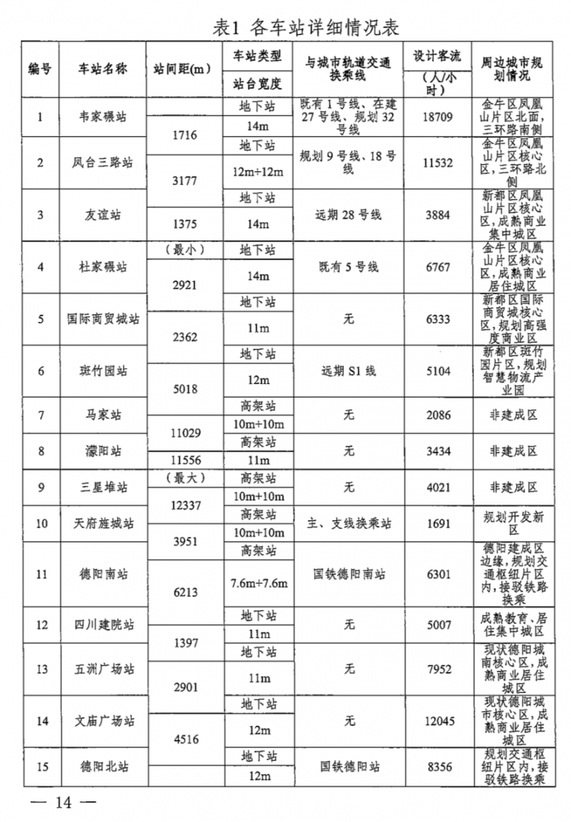市域(郊)铁路成都至德阳线工程通过项目用地预审批复(图2) 市域(郊)铁路成都至德阳线工程通过项目用地预审批复(图2)