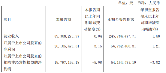 申通地铁2022年前三季度净利5673.25万 同比下滑1.21%(图1) 申通地铁2022年前三季度净利5673.25万 同比下滑1.21%(图1)