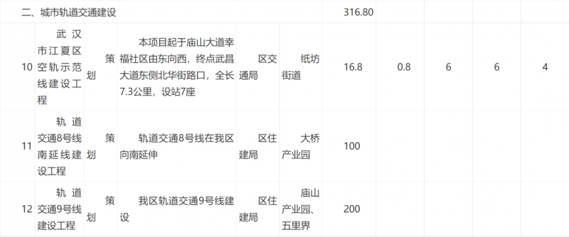 江夏区总投资316.8亿元,包括空轨!这个城地区“十四五”轨交这样建设(图1) 江夏区总投资316.8亿元,包括空轨!这个城地区“十四五”轨交这样建设(图1)