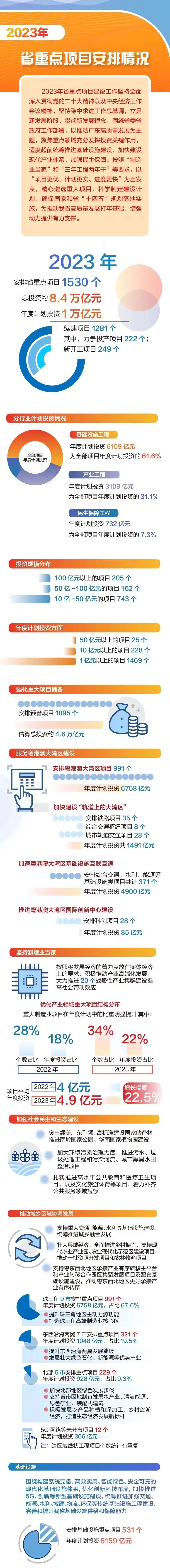 加快建设轨道上的大湾区:2023年度计划投资1491亿元(图2) 加快建设轨道上的大湾区:2023年度计划投资1491亿元(图2)