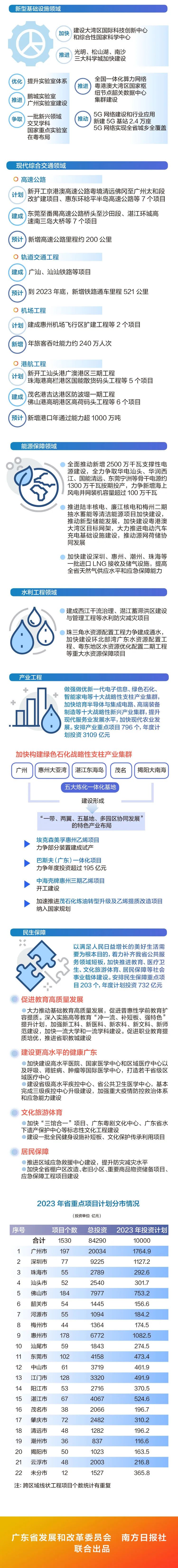加快建设轨道上的大湾区:2023年度计划投资1491亿元(图3) 加快建设轨道上的大湾区:2023年度计划投资1491亿元(图3)