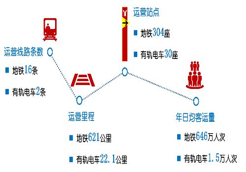 轨道交通运营总里程达643.1公里(图1) 轨道交通运营总里程达643.1公里(图1)