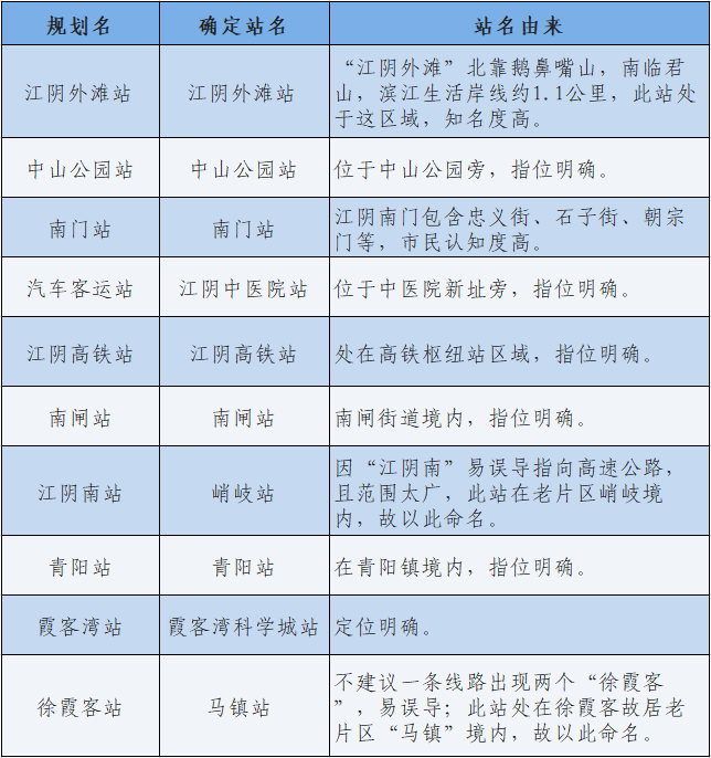 锡澄S1线站点命名正式确定(图1) 锡澄S1线站点命名正式确定(图1)