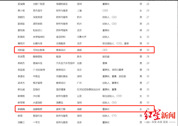 薪酬近百万!28岁任上市公司董事长(图1) 红星.png