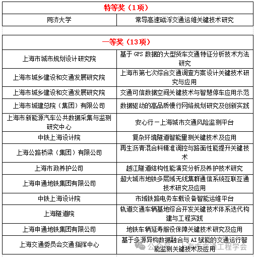 2025年上海市交通工程学会科学技术奖、交通科技英才评审最终结果公示(图1) 科技1.png