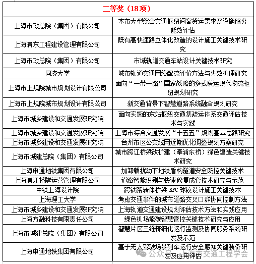 2025年上海市交通工程学会科学技术奖、交通科技英才评审最终结果公示(图2) 科技2.png
