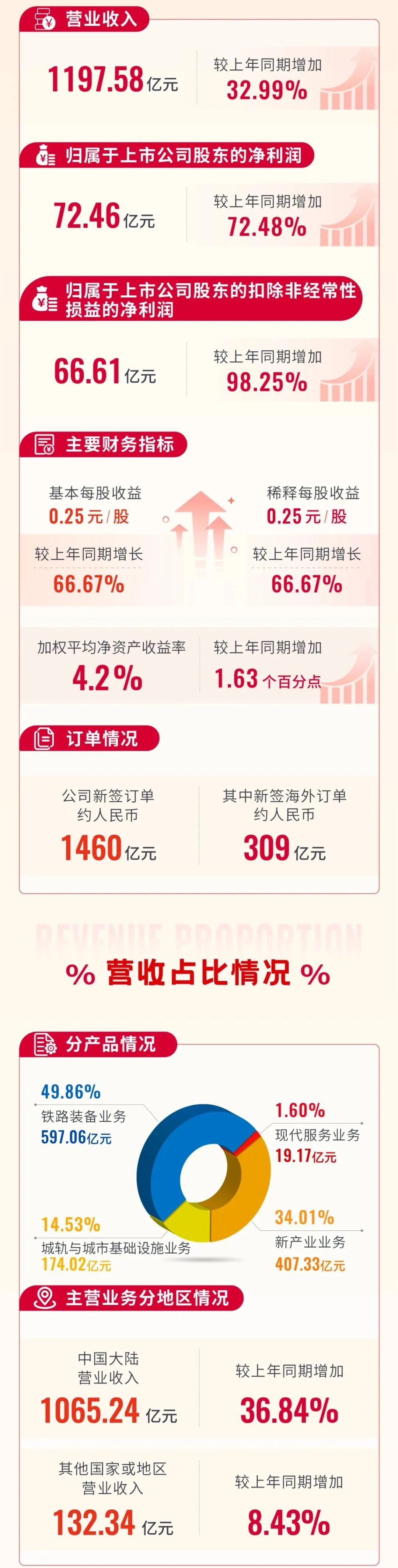 海外订单309亿元!中车半年度公告发布(图1) 中车1.jpg