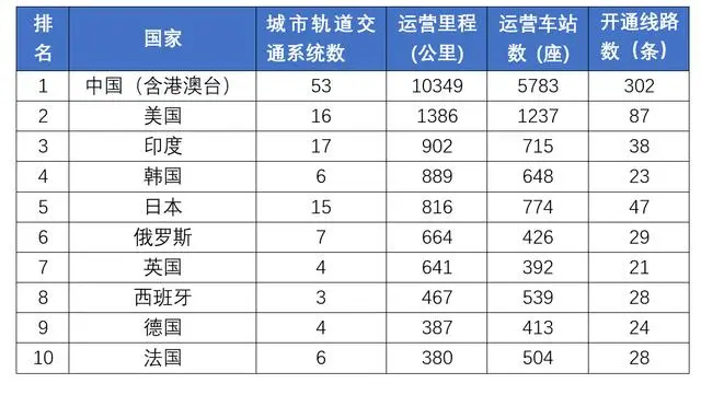轨道交通对城市GDP和就业的影响有多大?(图2) 3-24031PT053H3.png