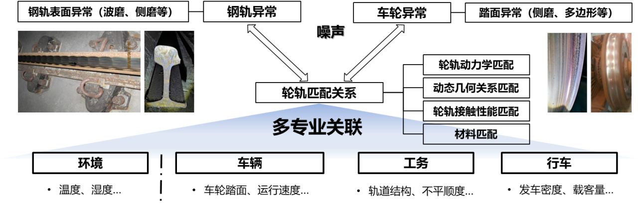 图4&nbsp; 轮轨匹配关系示意图