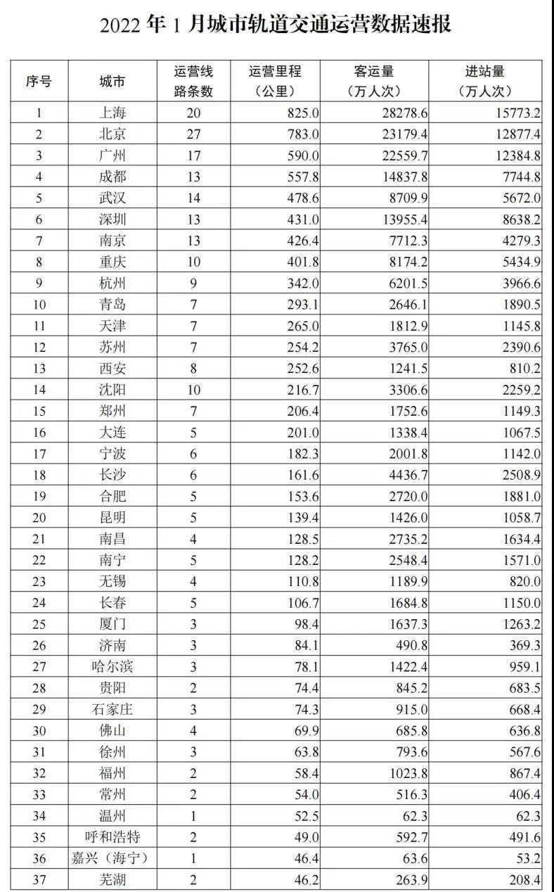 1月51个城市开通运营城市轨道交通线路270条(图1)