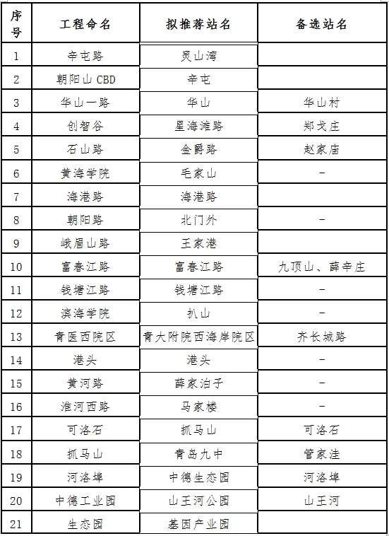 地铁6号线一期、2号线一期工程调整站名公示(图1)