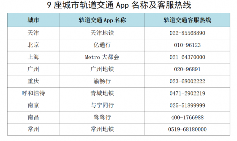地铁App与这8座城市跨城扫码互通(图1)
