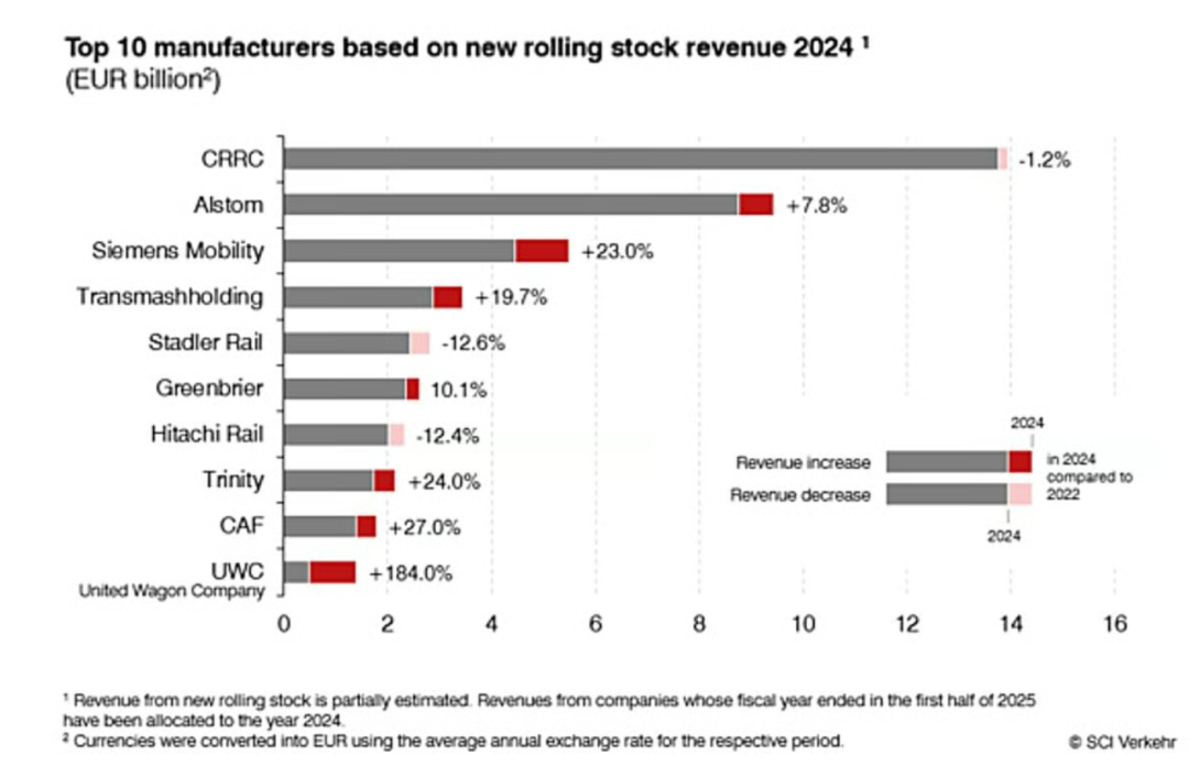 中车领跑!全球轨道车辆市场持续扩张,前十大制造商占据70%市场份额(图1) 微信图片_2025-07-07_150100_755.png