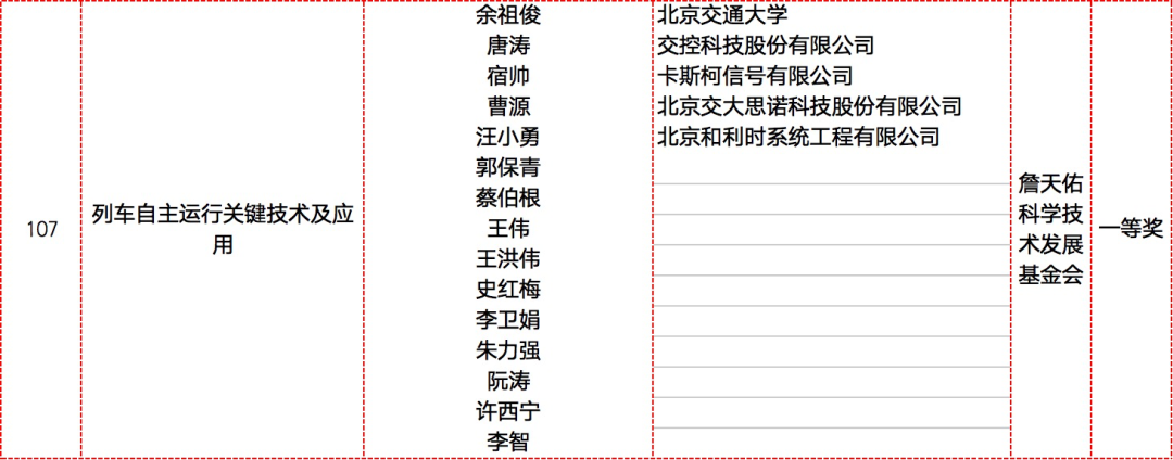 2025年国家三大奖初评通过项目(轨道交通领域名单)(图2) 科技.png