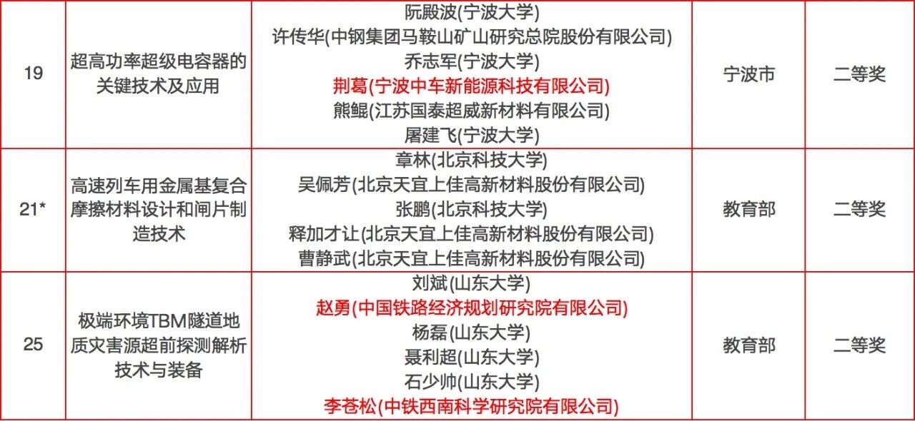 2025年国家三大奖初评通过项目(轨道交通领域名单)(图9) 19.jpg