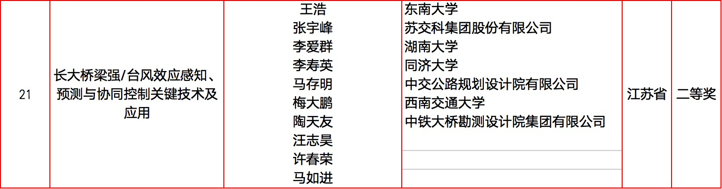 2025年国家三大奖初评通过项目(轨道交通领域名单)(图7) 21.png