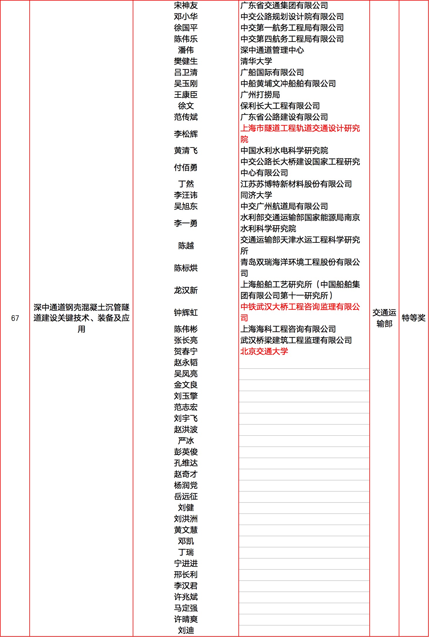2025年国家三大奖初评通过项目(轨道交通领域名单)(图15) 科技7.png