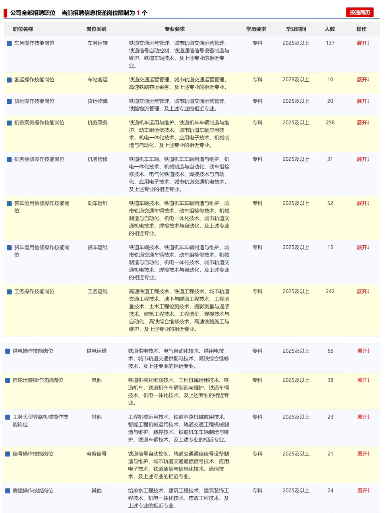招聘丨西安铁路局招聘(图4) 附件2.png