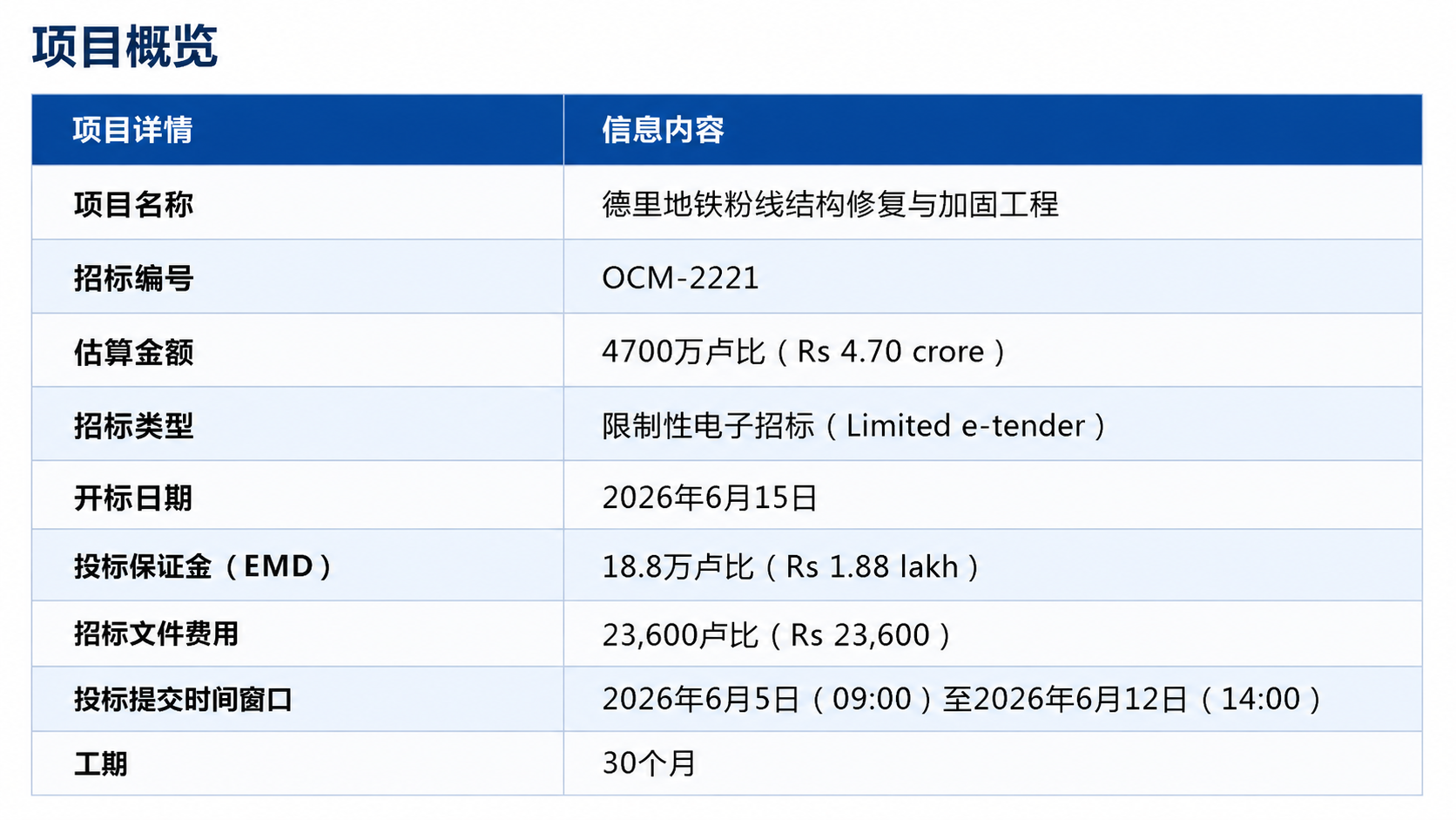 超4000亿卢比!印度铁路货运装备拟启动“大采购”!德里与钦奈地铁同步发布工程招标(图2) ChatGPT Image 2026年5月27日 14_32_34.png