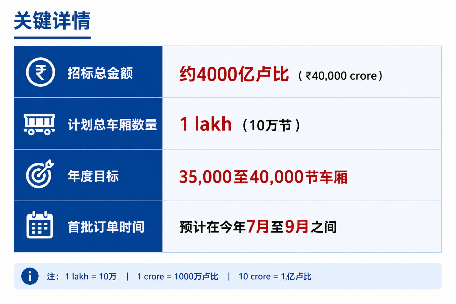 超4000亿卢比!印度铁路货运装备拟启动“大采购”!德里与钦奈地铁同步发布工程招标(图3) 印度3.png