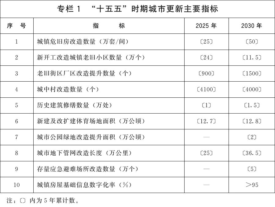 严格规范城市轨道交通规划建设!国务院关于印发《城市更新“十五五”规划》的通知(图1) 专1.jpg