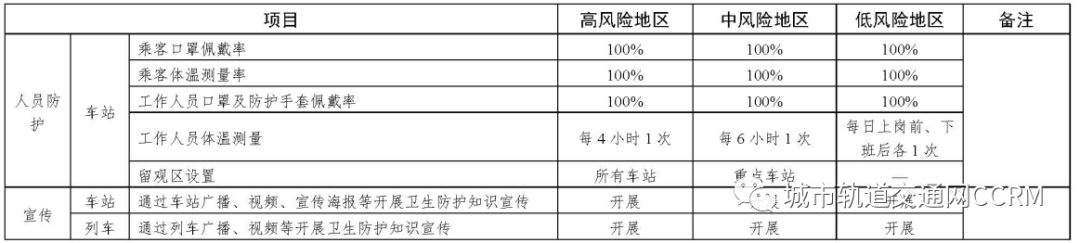 分区分级差异化施策 | 交通运输部印发《关于分区分级科学做好客运场站和交通运输工具新冠肺炎疫情防控工作的通知》(图4)