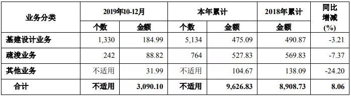 9626.83亿，中国交建年度成绩出炉！7大建筑央企排行榜见分晓(图3)