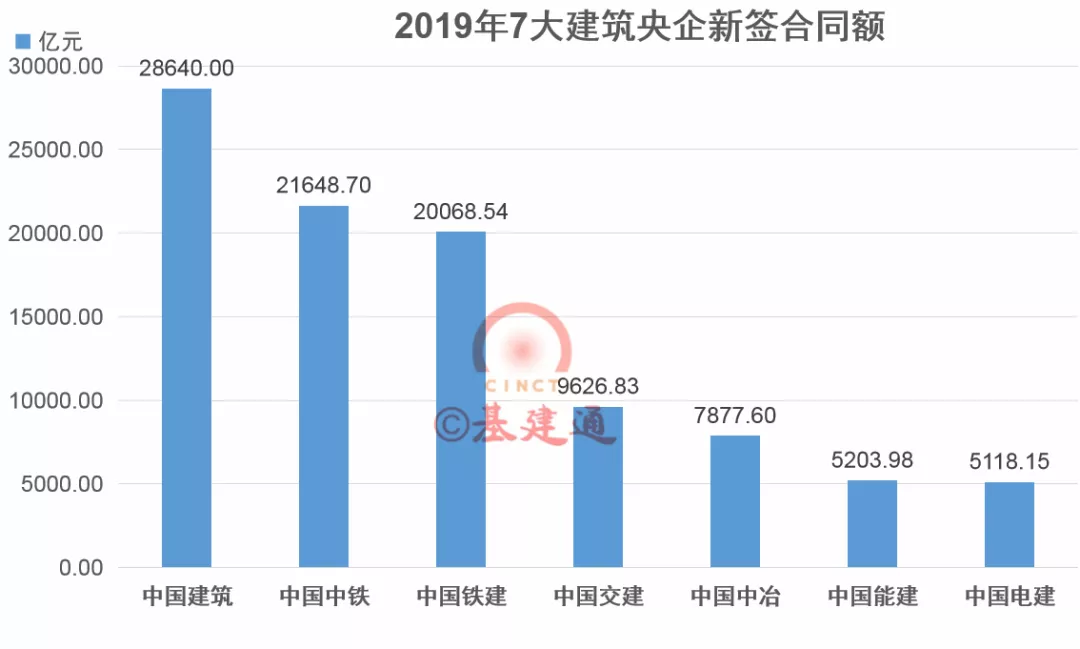9626.83亿，中国交建年度成绩出炉！7大建筑央企排行榜见分晓(图4)