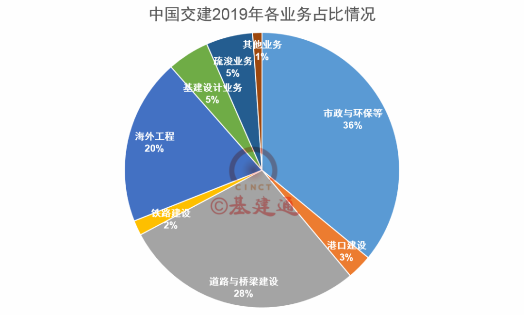 9626.83亿，中国交建年度成绩出炉！7大建筑央企排行榜见分晓(图10)