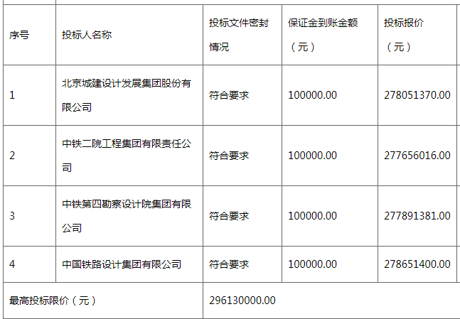 近320亿!又一个城轨PPP项目、勘察设计总承包中标结果出炉(图5) 近320亿!又一个城轨PPP项目、勘察设计总承包中标结果出炉(图5)