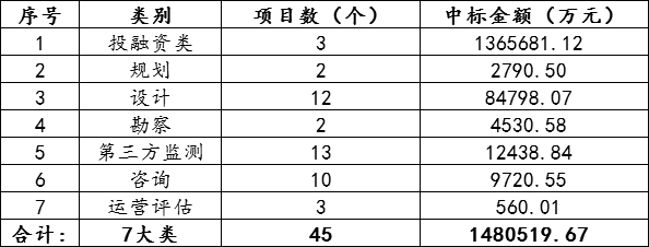 超148.05亿元!城市轨道交通PPP/设计/服务项目7月中标数据出炉(图2) 超148.05亿元!城市轨道交通PPP/设计/服务项目7月中标数据出炉(图2)