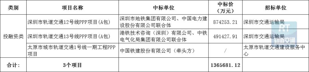超148.05亿元!城市轨道交通PPP/设计/服务项目7月中标数据出炉(图3) 超148.05亿元!城市轨道交通PPP/设计/服务项目7月中标数据出炉(图3)