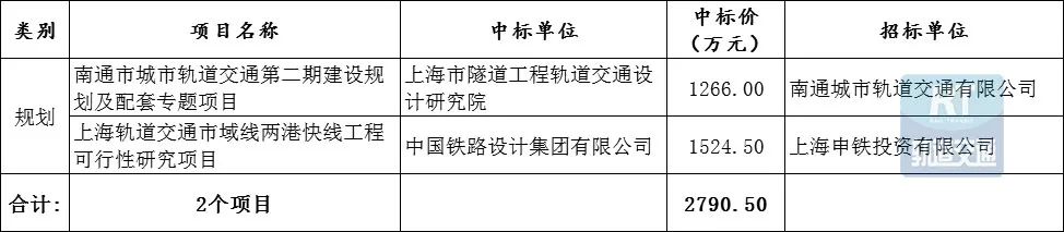超148.05亿元!城市轨道交通PPP/设计/服务项目7月中标数据出炉(图4) 超148.05亿元!城市轨道交通PPP/设计/服务项目7月中标数据出炉(图4)