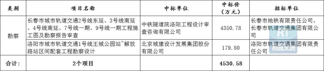 超148.05亿元!城市轨道交通PPP/设计/服务项目7月中标数据出炉(图6) 超148.05亿元!城市轨道交通PPP/设计/服务项目7月中标数据出炉(图6)