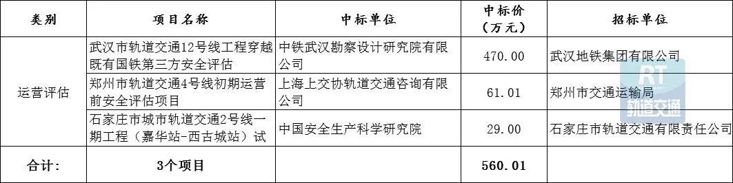 超148.05亿元!城市轨道交通PPP/设计/服务项目7月中标数据出炉(图9) 超148.05亿元!城市轨道交通PPP/设计/服务项目7月中标数据出炉(图9)