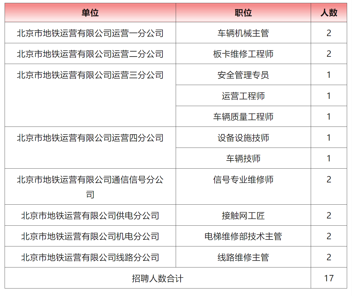 六险二金！北京地铁运营公司招聘(图2)