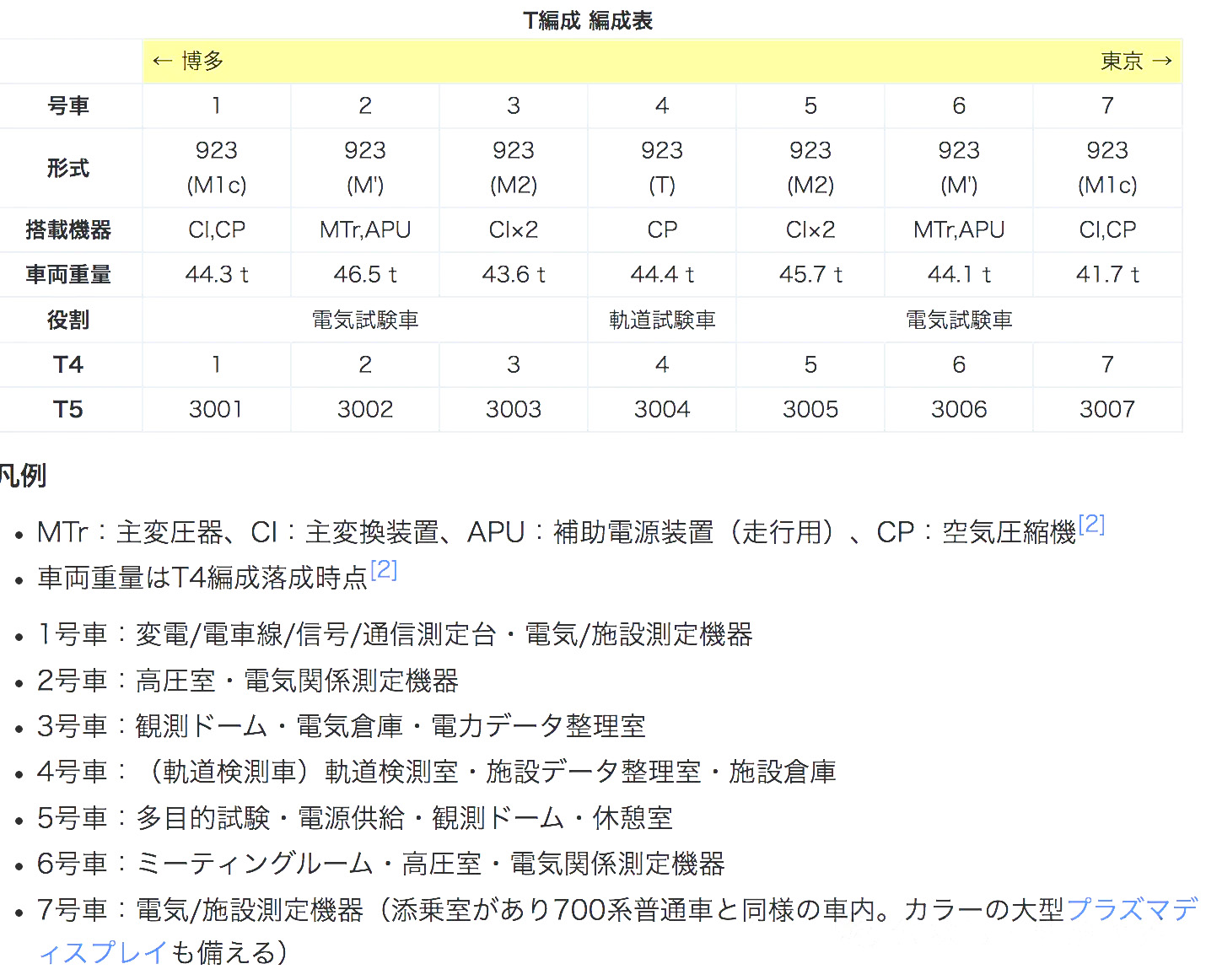 日本综合检测列车“黄医生”迎来历史性时刻(图1)